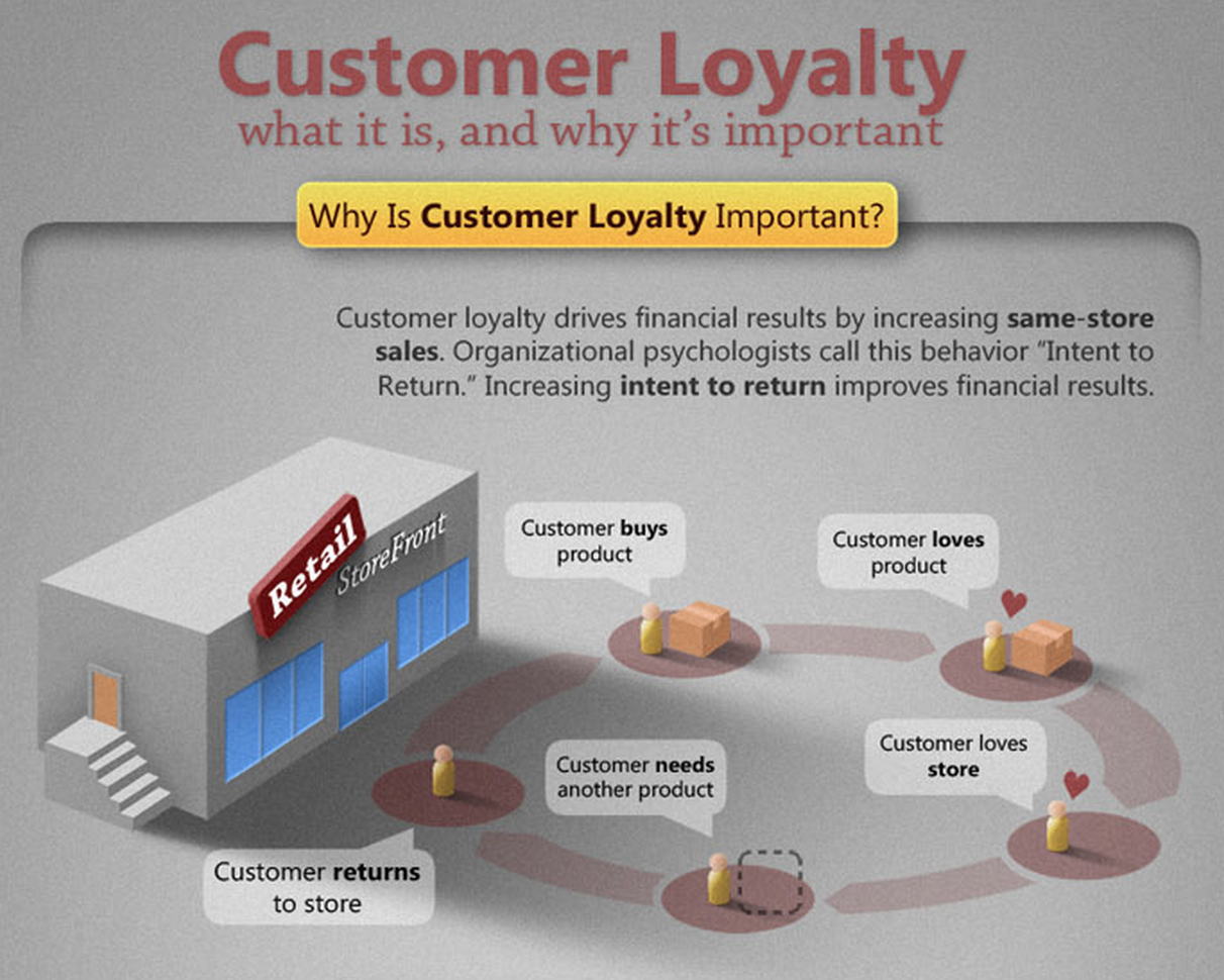 What is Customer Loyalty