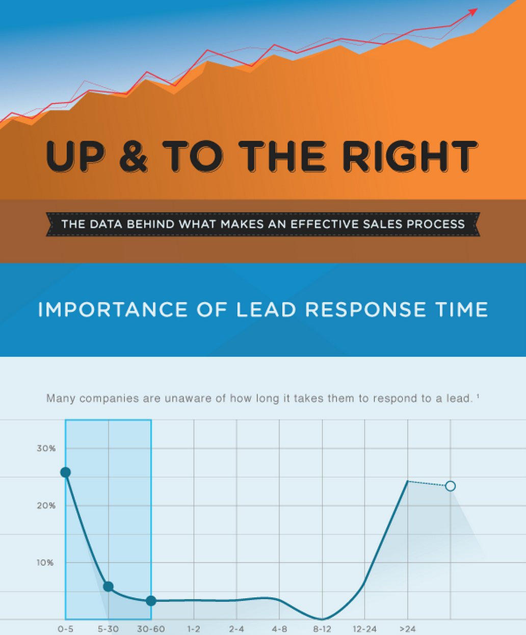 The Data Behind What Makes an Effective Sales Process