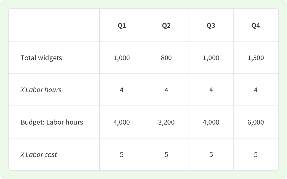 A chart showing a direct labor budget formula examples, content includes: 
	
Q1
Q2
Q3
Q4
Total widgets
1000
800
1000
1500
X Labor hours
4
4
4
4
Budget: Labor hours
4000
3200
4000
6000
X Labor cost
5
5
5
5
Budget: Labor cost
$20,000
$16,000
$20,000
$3